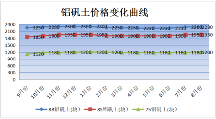 静中有动、稳中有乱--8月份大宗耐火原料市场分析